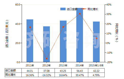 2011-2015年9月中國其他芳香族聚酰胺紡制的高強力紗(非供零售用)(HS54021190)進口總額及增速統(tǒng)計 2011-2015年9月中國其他芳香族聚酰胺紡制的高強力紗(非供零售用)(HS54021190)進口總額及增速統(tǒng)計